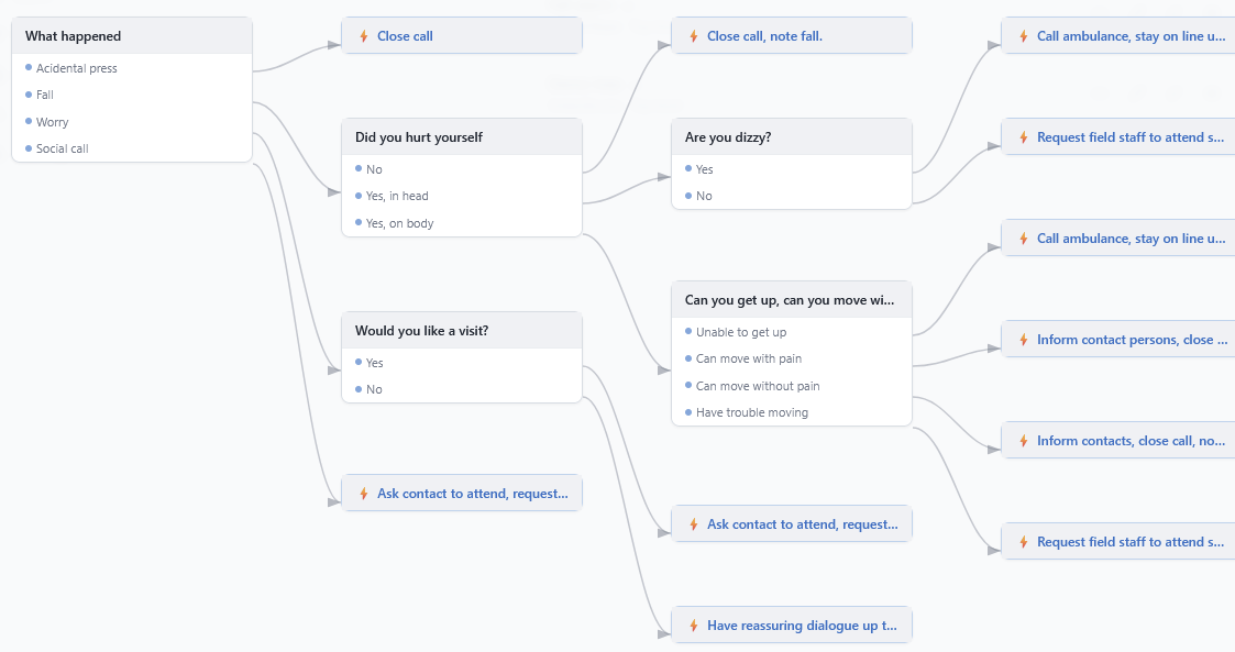 Decision tree flowchart showing how different alarms branch into different questions and actions